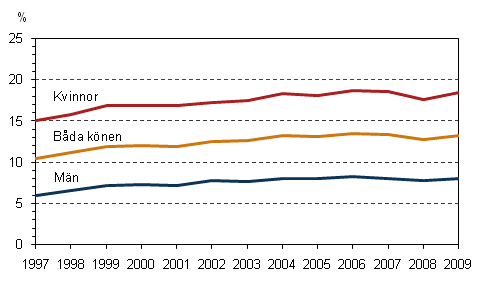 Figur 5. Andelen deltidsanstllda lntagare av alla lntagare efter kn 1997–2009, 15–74-ringar, %