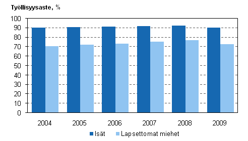 Kuvio 1. Isien ja lapsettomien miesten tyllisyysasteet vuosina 2004–2009, 20–59-vuotiaat