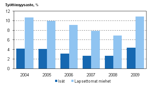 Kuvio 2. Isien ja lapsettomien miesten tyttmyysasteet vuosina 2004–2009, 20–59-vuotiaat