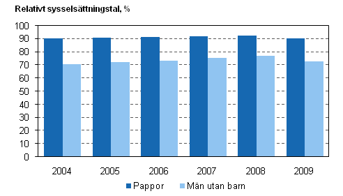 De relativa sysselsättningstalen för män med och utan barn under åren 2004–2009, 20–59-åringar