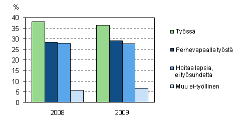 Kuvio 24. Alle kolmevuotiaiden lasten itien tyssolo ja perhevapaat vuosina 2008–2009, 20–59-vuotiaat