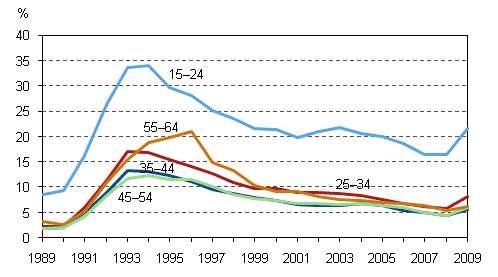 Kuvio 7. Tyttmyysasteet in mukaan vuosina 1989–2009, %
