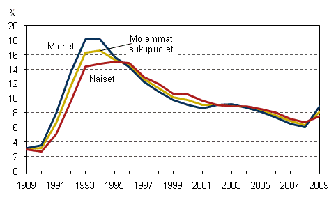 Työttömyysasteet sukupuolen mukaan 1989–2009, 15–74-vuotiaat, %