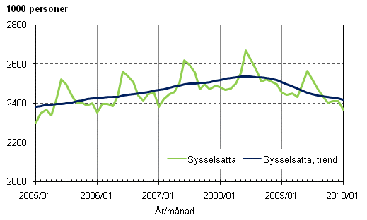 1.1 Sysselsatta och trenden för sysselsatta