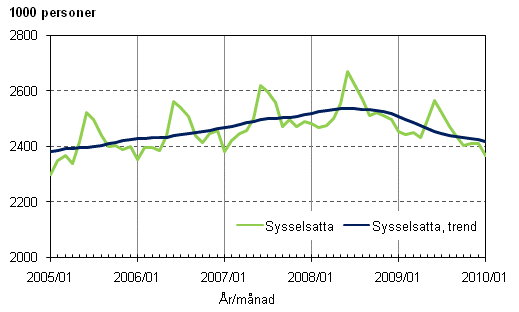 1.1 Sysselsatta och trenden fr sysselsatta