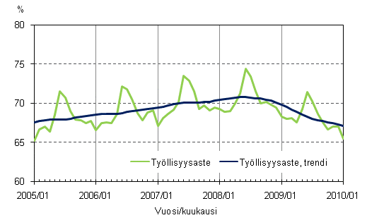 1.2 Työllisyysaste ja työllisyysasteen trendi