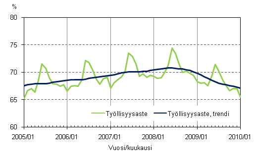 1.2 Tyllisyysaste ja tyllisyysasteen trendi