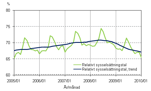 1.2 Relativt sysselsättningstal och trenden för relativt sysselsättningstal