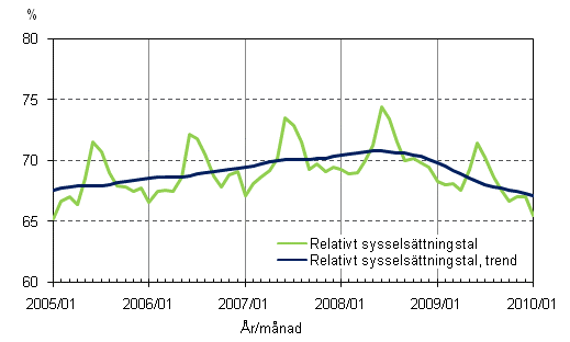 1.2 Relativt sysselsttningstal och trenden fr relativt sysselsttningstal