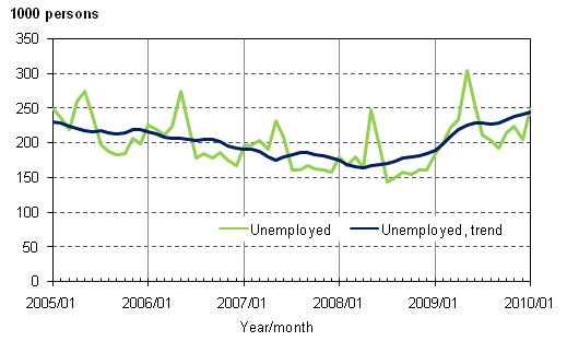 2.1 Unemployed and trend of unemployed
