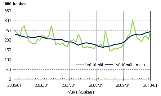 2.1 Työttömät ja työttömien trendi