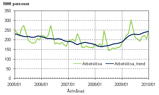 2.1 Arbetslösa och trenden för arbetslösa