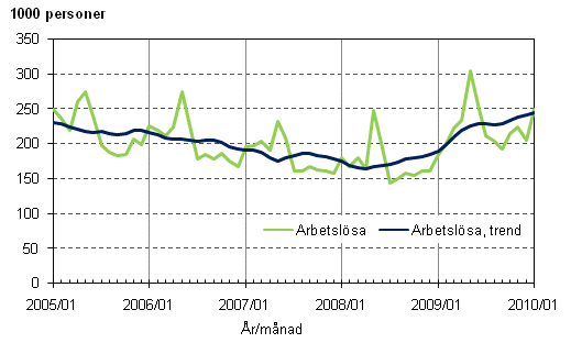 2.1 Arbetslsa och trenden fr arbetslsa