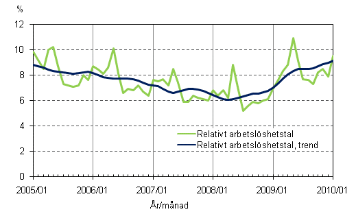 2.2 Relativt arbetslöshetstal och trenden för relativt arbetslöshetstal