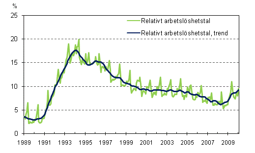 Det relativa arbetslöshetstalet och trenden 1989/01 – 2010/01