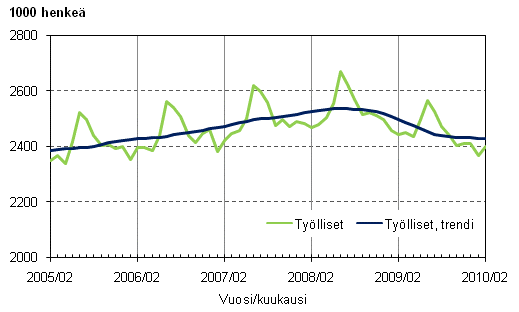1.1 Työlliset ja työllisten trendi
