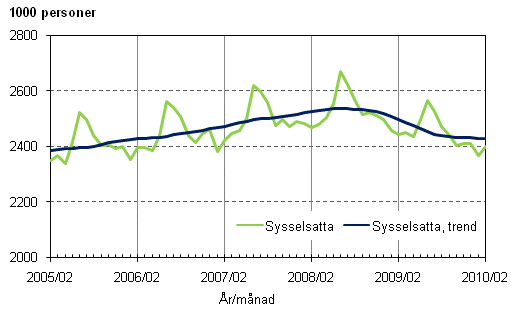 1.1 Sysselsatta och trenden för sysselsatta