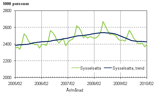 1.1 Sysselsatta och trenden fr sysselsatta