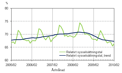 1.2 Relativt sysselsättningstal och trenden för relativt sysselsättningstal