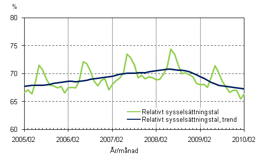 1.2 Relativt sysselsttningstal och trenden fr relativt sysselsttningstal