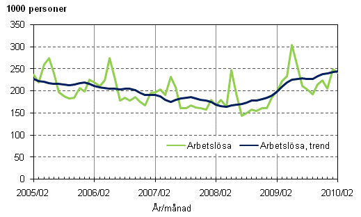 2.1 Arbetslösa och trenden för arbetslösa