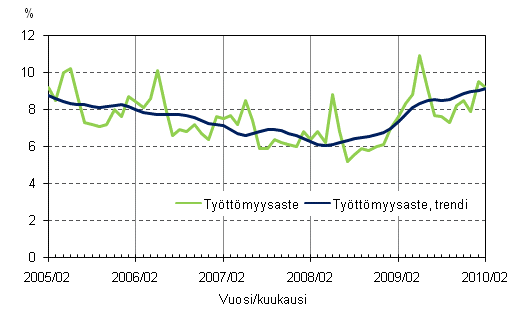2.2 Työttömyysaste ja työttömyysasteen trendi