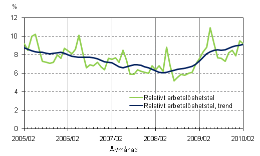 2.2 Relativt arbetslöshetstal och trenden för relativt arbetslöshetstal