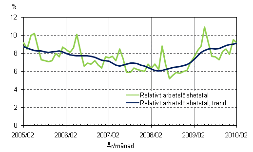 2.2 Relativt arbetslshetstal och trenden fr relativt arbetslshetstal