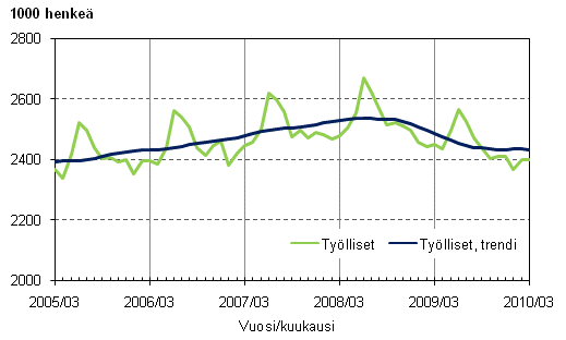 1.1 Työlliset ja työllisten trendi