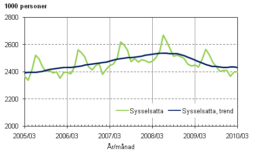 1.1 Sysselsatta och trenden för sysselsatta