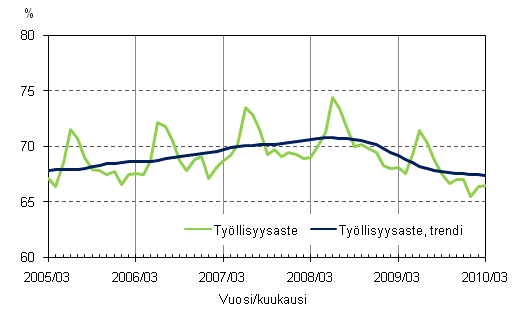1.2 Työllisyysaste ja työllisyysasteen trendi