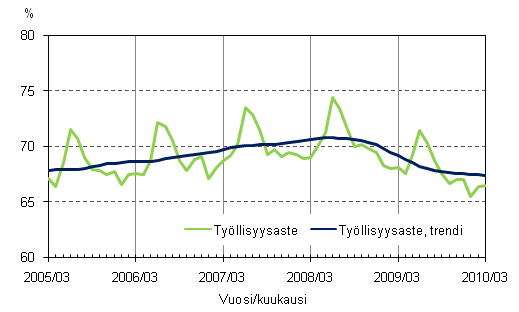 1.2 Tyllisyysaste ja tyllisyysasteen trendi