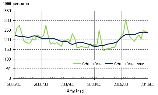 2.1 Arbetslösa och trenden för arbetslösa