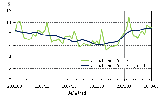 2.2 Relativt arbetslöshetstal och trenden för relativt arbetslöshetstal