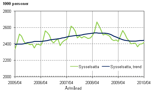1.1 Sysselsatta och trenden för sysselsatta