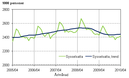 1.1 Sysselsatta och trenden fr sysselsatta