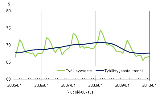 1.2 Työllisyysaste ja työllisyysasteen trendi