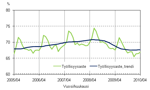 1.2 Tyllisyysaste ja tyllisyysasteen trendi