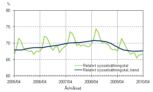 1.2 Relativt sysselsättningstal och trenden för relativt sysselsättningstal