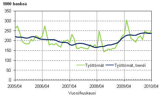 2.1 Työttömät ja työttömien trendi