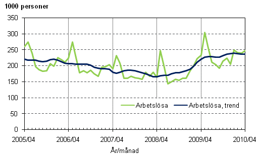 2.1 Arbetslösa och trenden för arbetslösa