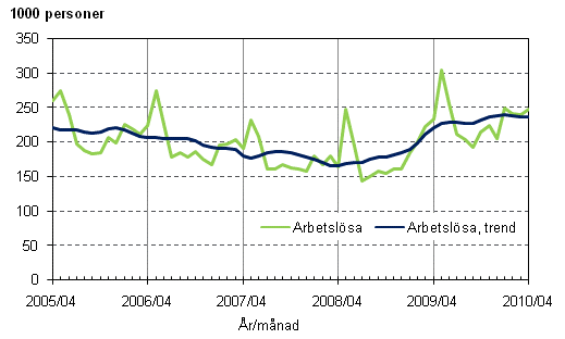 2.1 Arbetslsa och trenden fr arbetslsa