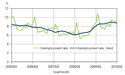 2.2 Unemployment rate and trend of unemployment rate