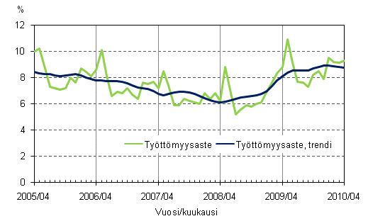 2.2 Työttömyysaste ja työttömyysasteen trendi