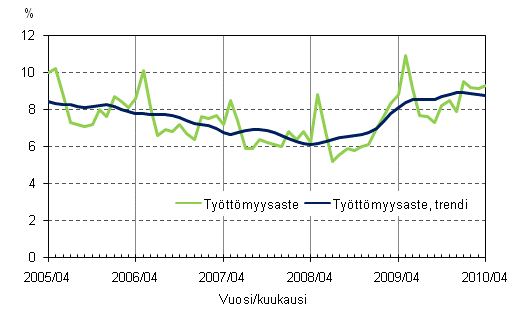 2.2 Tyttmyysaste ja tyttmyysasteen trendi