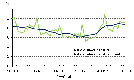 2.2 Relativt arbetslöshetstal och trenden för relativt arbetslöshetstal