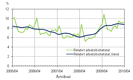 2.2 Relativt arbetslshetstal och trenden fr relativt arbetslshetstal