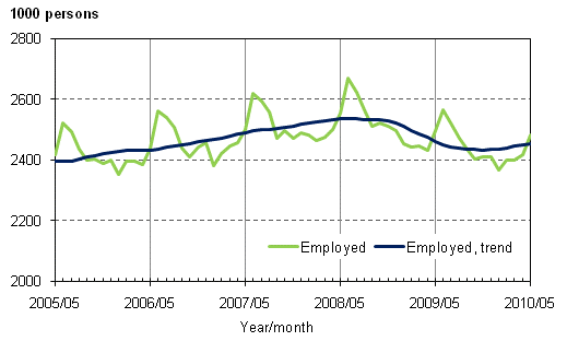 1.1 Employed and trend of employed