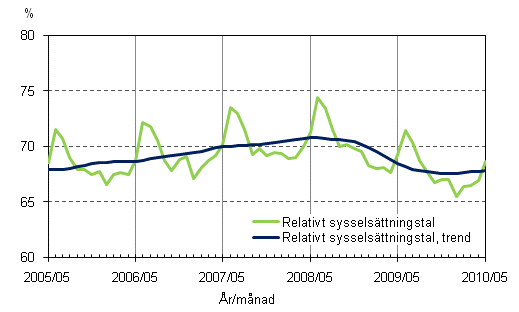 1.2 Relativt sysselsättningstal och trenden för relativt sysselsättningstal