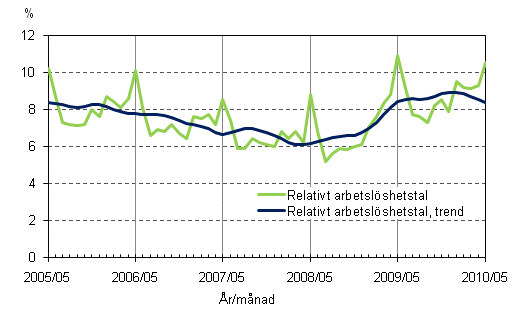 2.2 Relativt arbetslöshetstal och trenden för relativt arbetslöshetstal